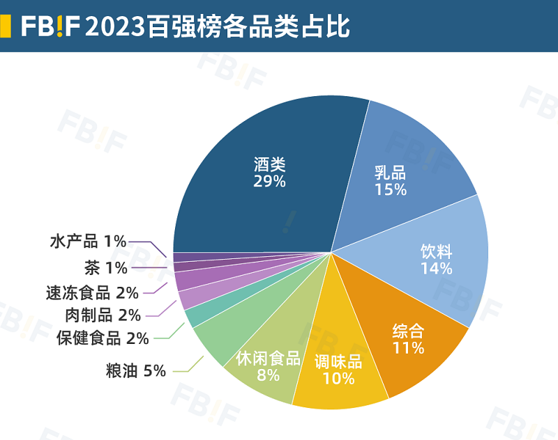 2023中国食品饮料百强榜发布，茅台七年来首登第一，伊利、万