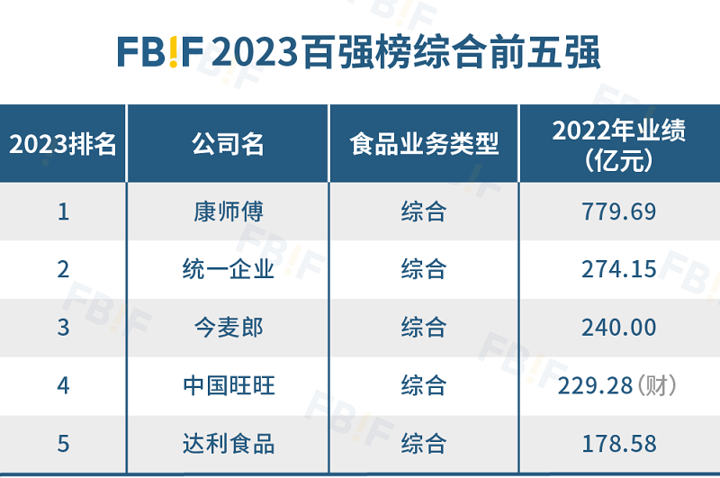 2023中国食品饮料百强榜发布，茅台七年来首登第一，伊利、万洲均破千亿！(图6)