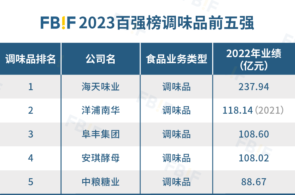 2023中国食品饮料百强榜发布，茅台七年来首登第一，伊利、万洲均破千亿！(图7)