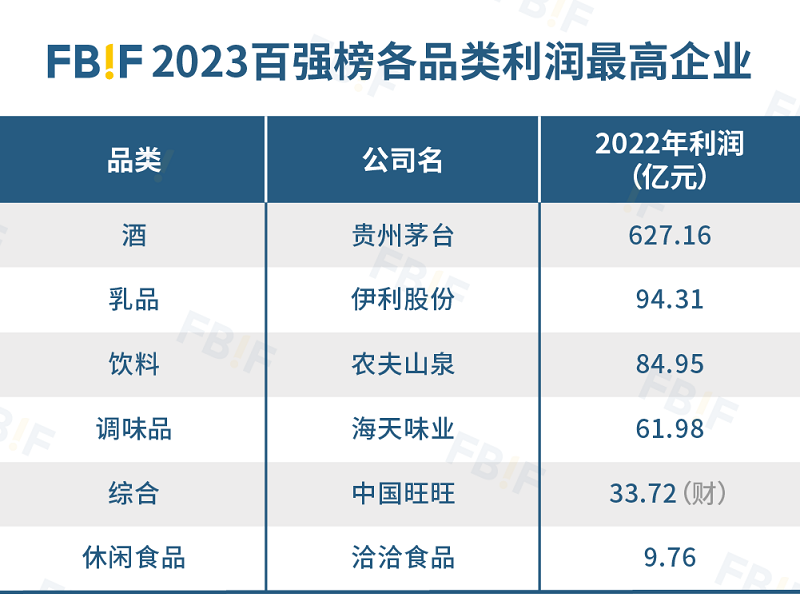 2023中国食品饮料百强榜发布，茅台七年来首登第一，伊利、万洲均破千亿！(图12)